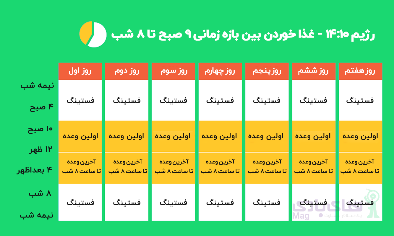 رژیم فستینگ 14-10 در های بادی