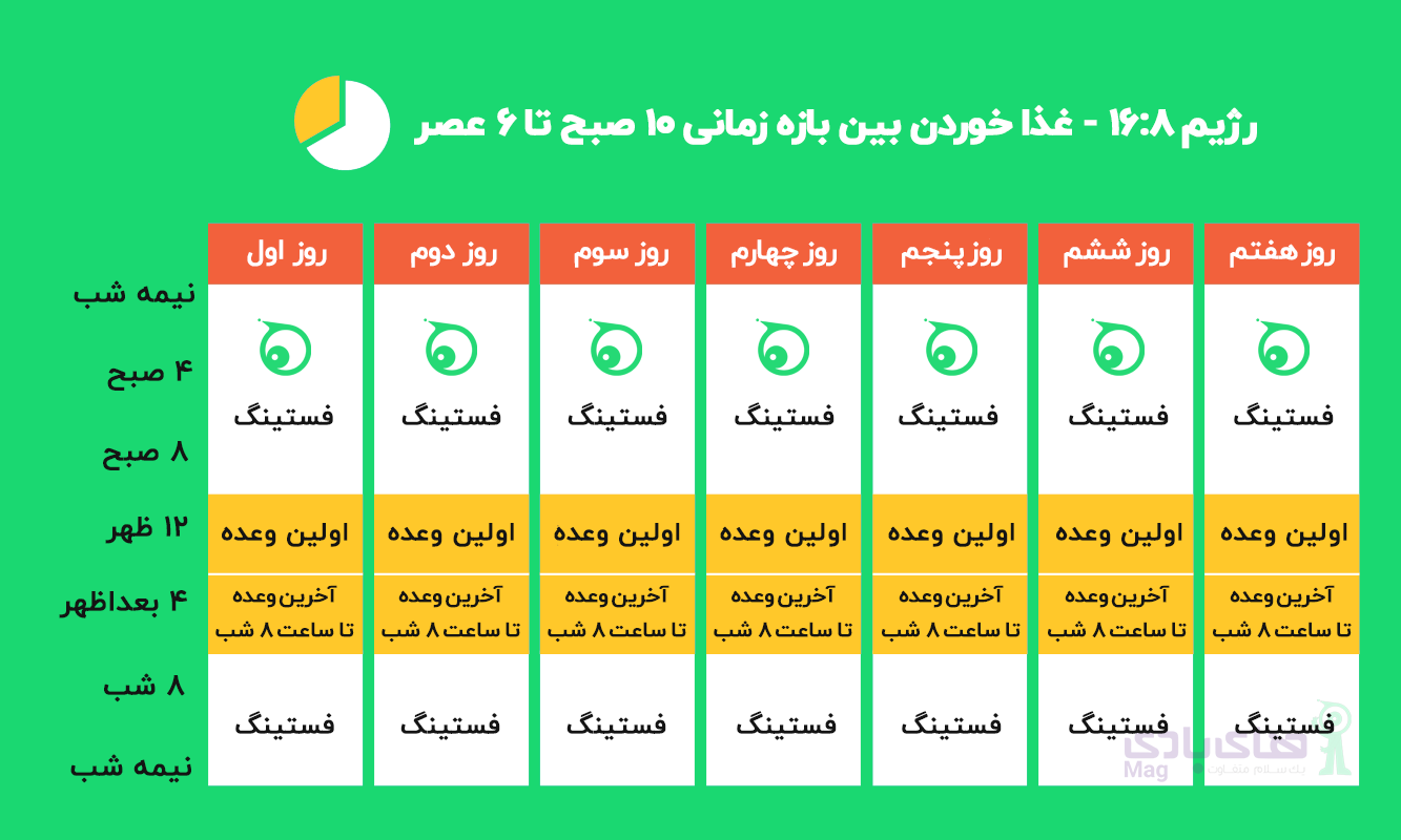 رژیم فستینگ 16-8 در های بادی