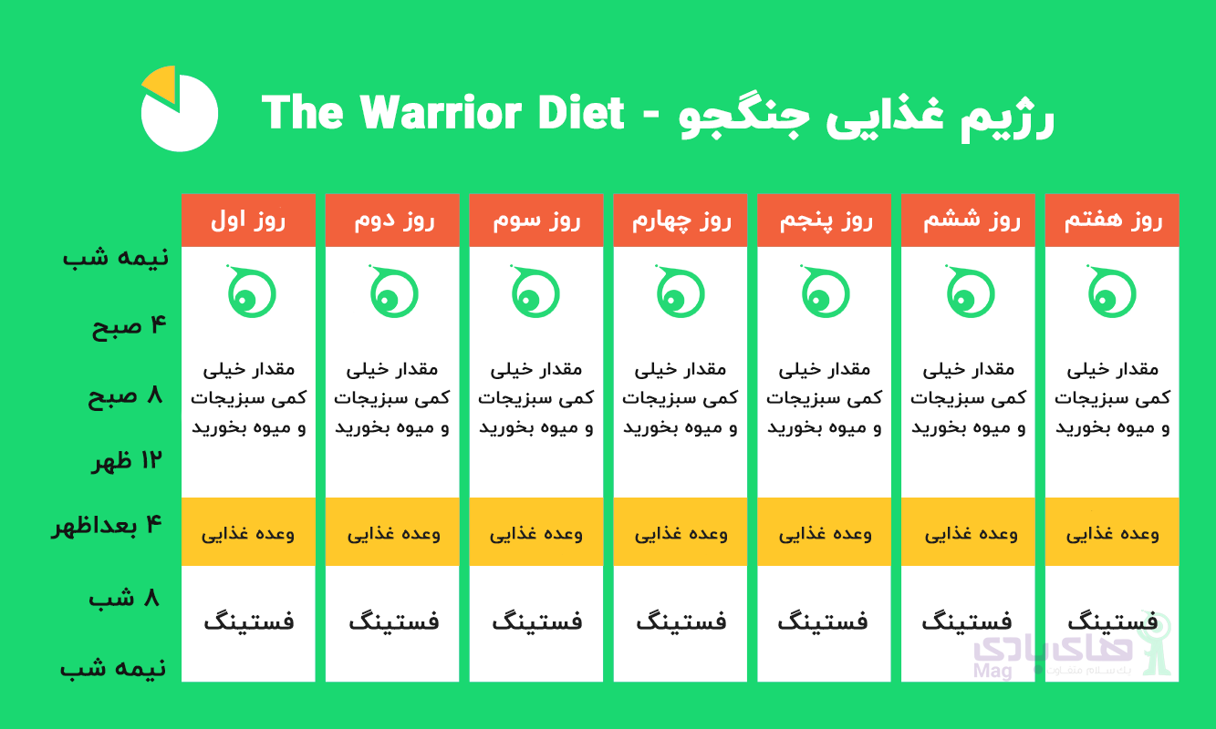 رژیم فستینگ جنگجو - های بادی