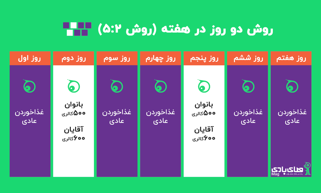 رژیم فستینگ دو روز در هفته 5-2