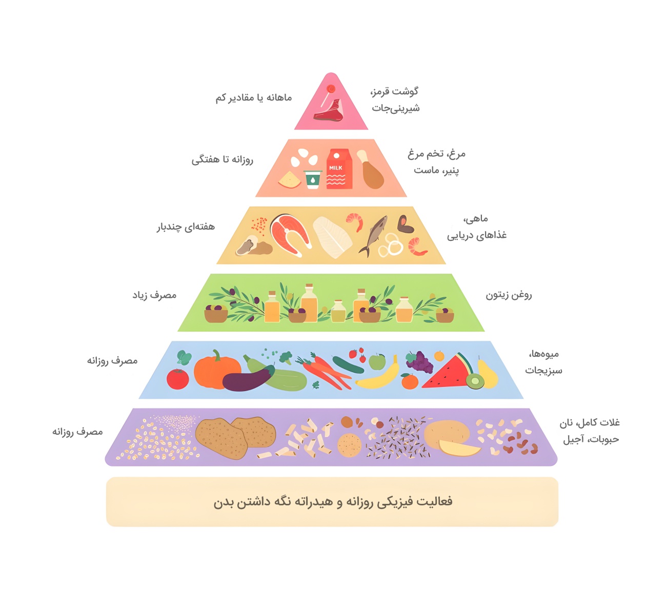 هرم غذایی رژیم مدیترانه‌ای 